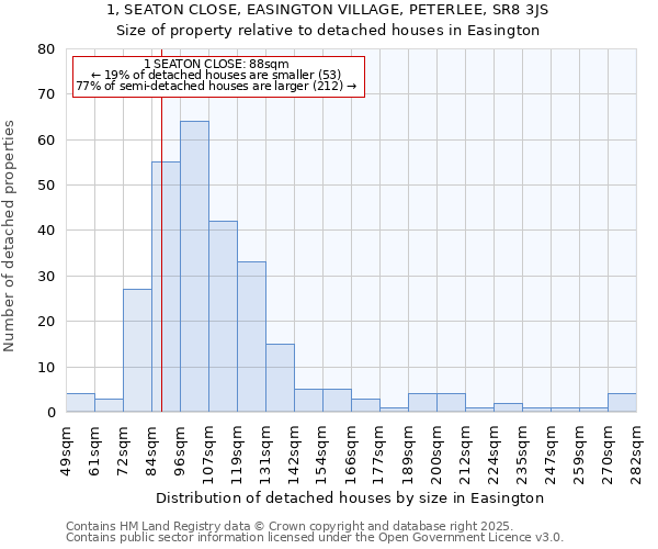 1, SEATON CLOSE, EASINGTON VILLAGE, PETERLEE, SR8 3JS: Size of property relative to detached houses houses in Easington