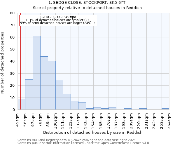 1, SEDGE CLOSE, STOCKPORT, SK5 6YT: Size of property relative to detached houses houses in Reddish