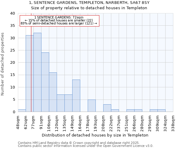 1, SENTENCE GARDENS, TEMPLETON, NARBERTH, SA67 8SY: Size of property relative to detached houses houses in Templeton