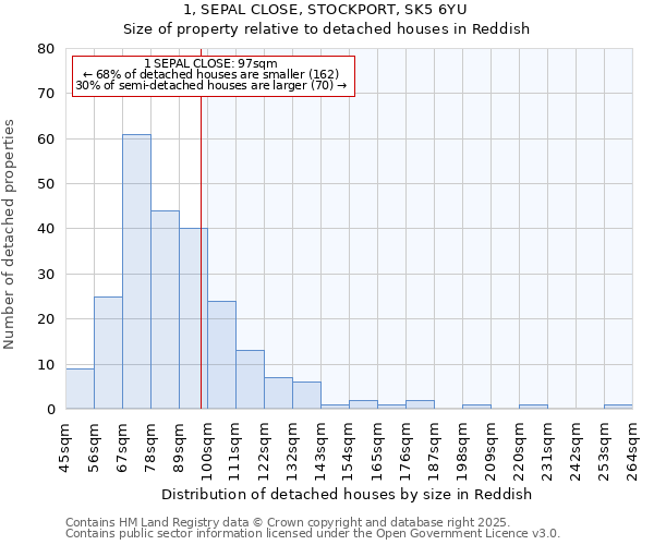 1, SEPAL CLOSE, STOCKPORT, SK5 6YU: Size of property relative to detached houses houses in Reddish