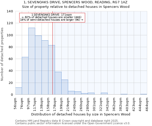 1, SEVENOAKS DRIVE, SPENCERS WOOD, READING, RG7 1AZ: Size of property relative to detached houses houses in Spencers Wood