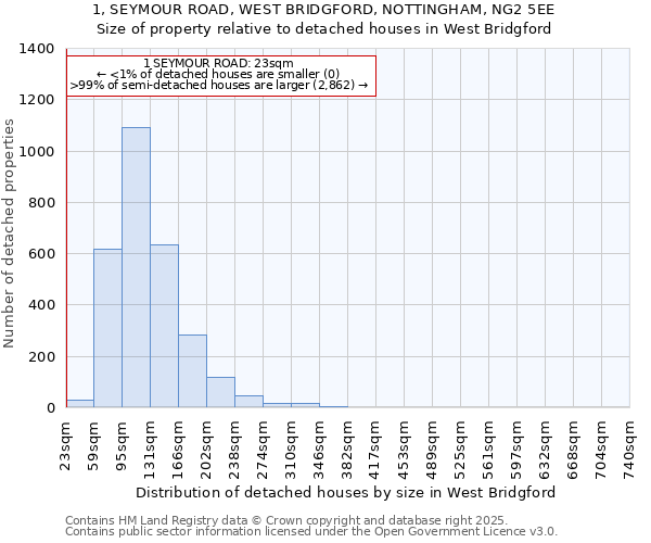 1, SEYMOUR ROAD, WEST BRIDGFORD, NOTTINGHAM, NG2 5EE: Size of property relative to detached houses in West Bridgford