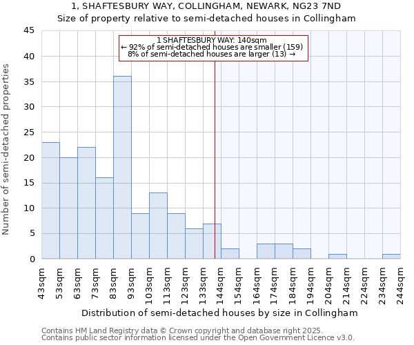 1, SHAFTESBURY WAY, COLLINGHAM, NEWARK, NG23 7ND: Size of property relative to semi-detached houses houses in Collingham