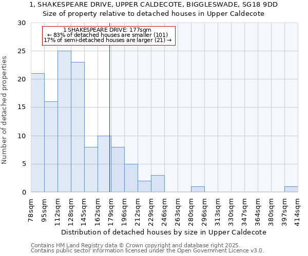 1, SHAKESPEARE DRIVE, UPPER CALDECOTE, BIGGLESWADE, SG18 9DD: Size of property relative to detached houses houses in Upper Caldecote