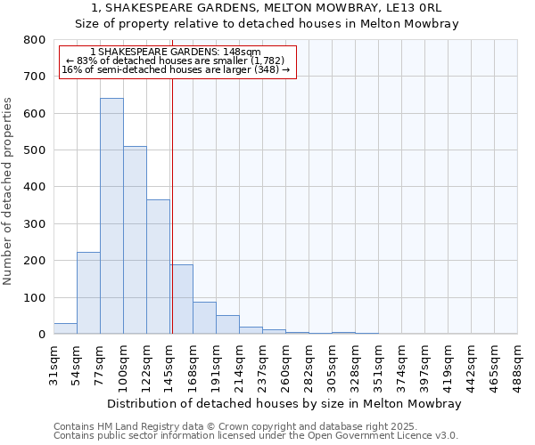 1, SHAKESPEARE GARDENS, MELTON MOWBRAY, LE13 0RL: Size of property relative to detached houses houses in Melton Mowbray