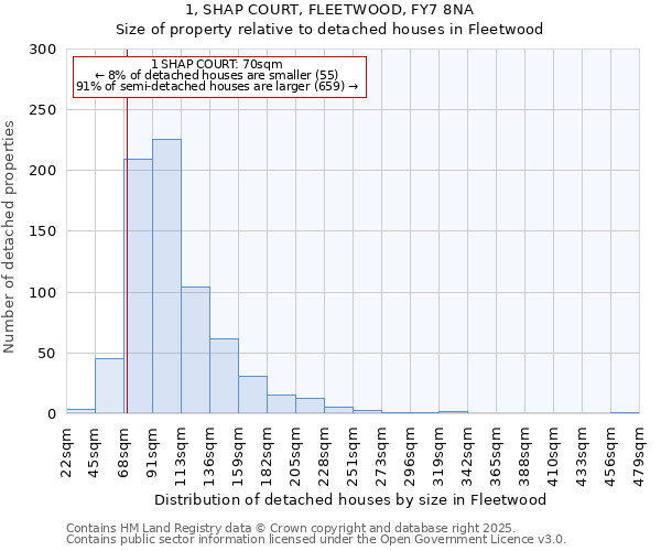 1, SHAP COURT, FLEETWOOD, FY7 8NA: Size of property relative to detached houses in Fleetwood