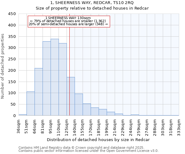 1, SHEERNESS WAY, REDCAR, TS10 2RQ: Size of property relative to detached houses houses in Redcar