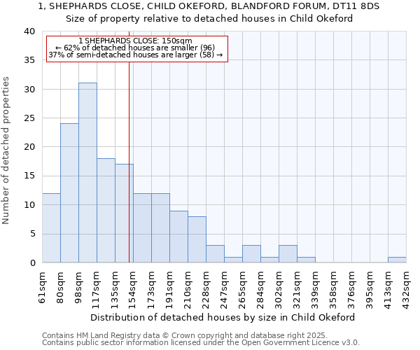 1, SHEPHARDS CLOSE, CHILD OKEFORD, BLANDFORD FORUM, DT11 8DS: Size of property relative to detached houses houses in Child Okeford