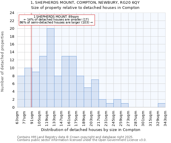 1, SHEPHERDS MOUNT, COMPTON, NEWBURY, RG20 6QY: Size of property relative to detached houses houses in Compton