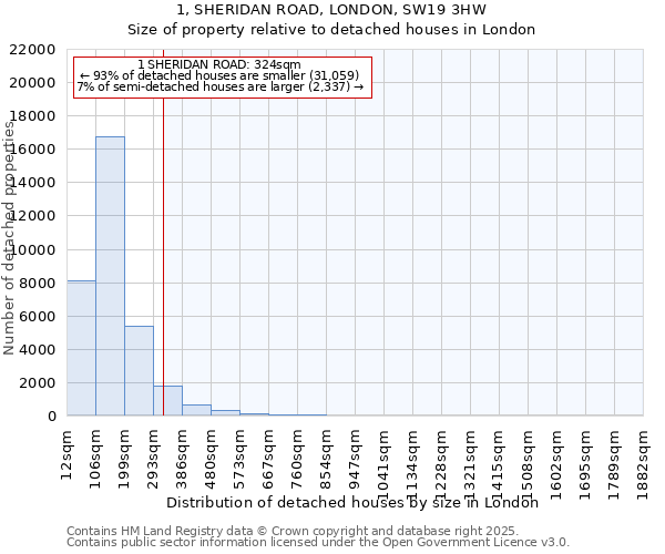 1, SHERIDAN ROAD, LONDON, SW19 3HW: Size of property relative to detached houses houses in London