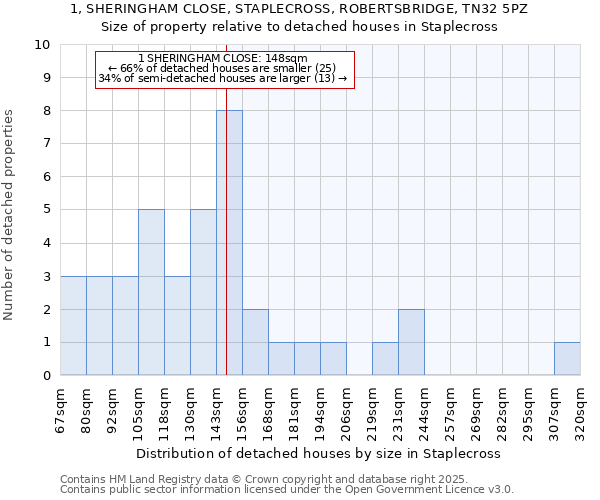 1, SHERINGHAM CLOSE, STAPLECROSS, ROBERTSBRIDGE, TN32 5PZ: Size of property relative to detached houses houses in Staplecross