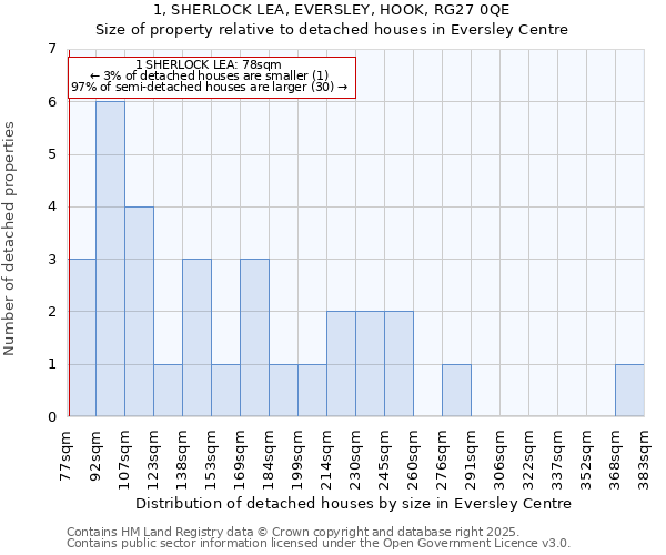 1, SHERLOCK LEA, EVERSLEY, HOOK, RG27 0QE: Size of property relative to detached houses houses in Eversley Centre