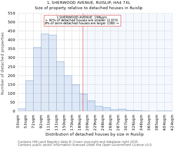 1, SHERWOOD AVENUE, RUISLIP, HA4 7XL: Size of property relative to detached houses houses in Ruislip