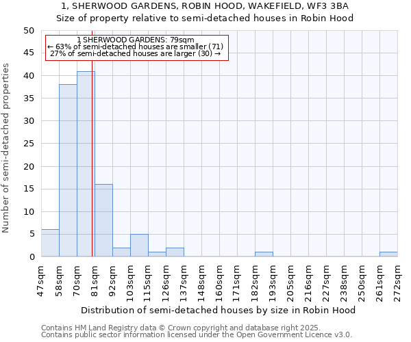 1, SHERWOOD GARDENS, ROBIN HOOD, WAKEFIELD, WF3 3BA: Size of property relative to semi-detached houses houses in Robin Hood