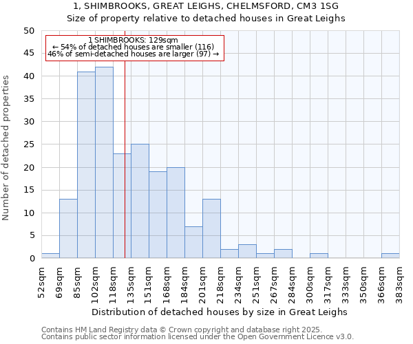 1, SHIMBROOKS, GREAT LEIGHS, CHELMSFORD, CM3 1SG: Size of property relative to detached houses houses in Great Leighs