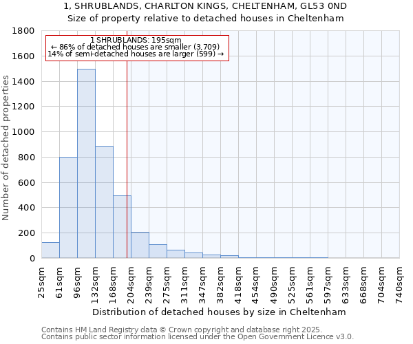 1, SHRUBLANDS, CHARLTON KINGS, CHELTENHAM, GL53 0ND: Size of property relative to detached houses houses in Cheltenham