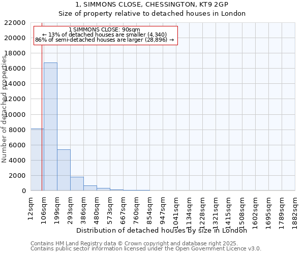 1, SIMMONS CLOSE, CHESSINGTON, KT9 2GP: Size of property relative to detached houses houses in London