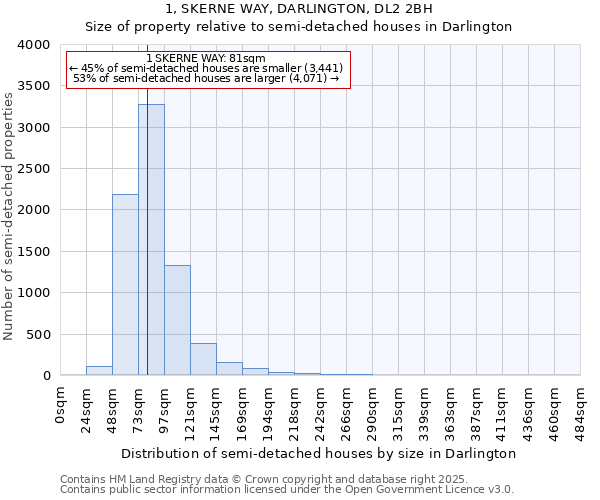 1, SKERNE WAY, DARLINGTON, DL2 2BH: Size of property relative to semi-detached houses houses in Darlington