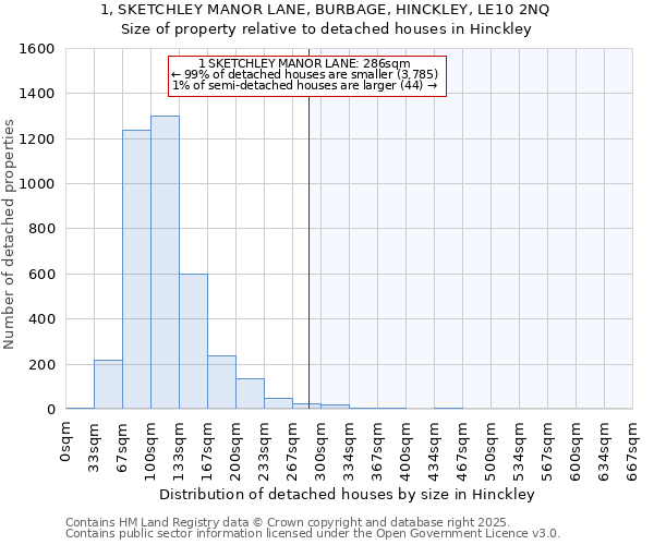 1, SKETCHLEY MANOR LANE, BURBAGE, HINCKLEY, LE10 2NQ: Size of property relative to detached houses houses in Hinckley