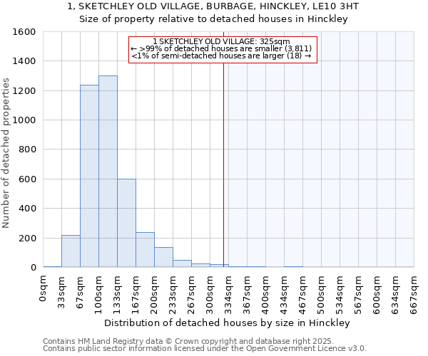 1, SKETCHLEY OLD VILLAGE, BURBAGE, HINCKLEY, LE10 3HT: Size of property relative to detached houses houses in Hinckley