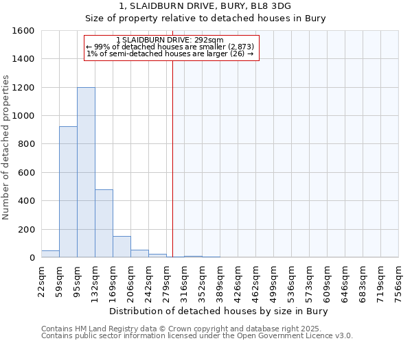 1, SLAIDBURN DRIVE, BURY, BL8 3DG: Size of property relative to detached houses houses in Bury