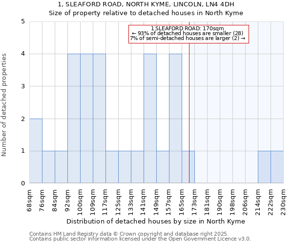 1, SLEAFORD ROAD, NORTH KYME, LINCOLN, LN4 4DH: Size of property relative to detached houses houses in North Kyme