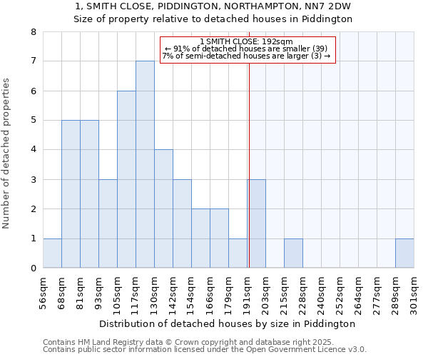 1, SMITH CLOSE, PIDDINGTON, NORTHAMPTON, NN7 2DW: Size of property relative to detached houses houses in Piddington