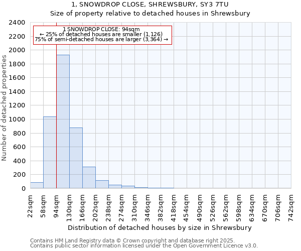 1, SNOWDROP CLOSE, SHREWSBURY, SY3 7TU: Size of property relative to detached houses houses in Shrewsbury