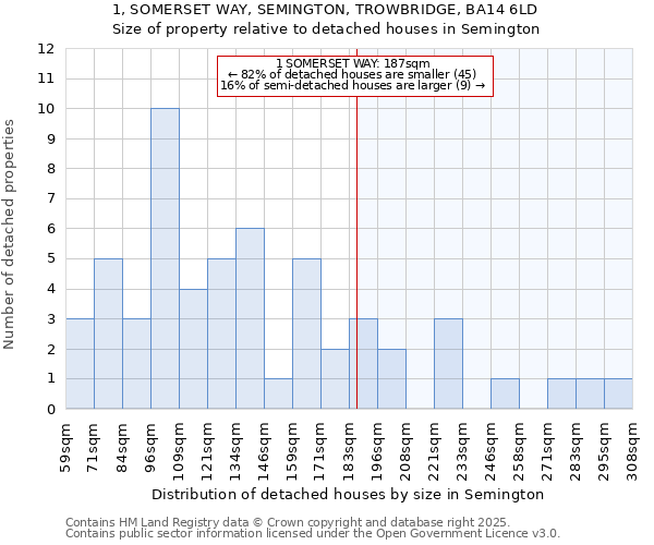 1, SOMERSET WAY, SEMINGTON, TROWBRIDGE, BA14 6LD: Size of property relative to detached houses houses in Semington