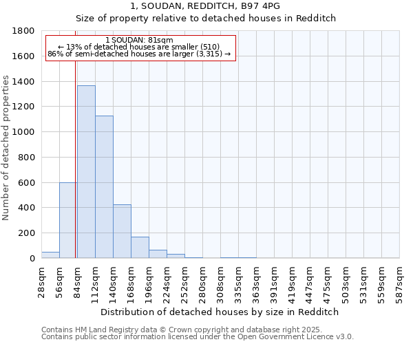 1, SOUDAN, REDDITCH, B97 4PG: Size of property relative to detached houses houses in Redditch