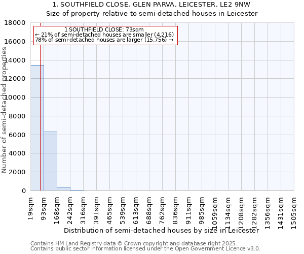 1, SOUTHFIELD CLOSE, GLEN PARVA, LEICESTER, LE2 9NW: Size of property relative to detached houses in Leicester