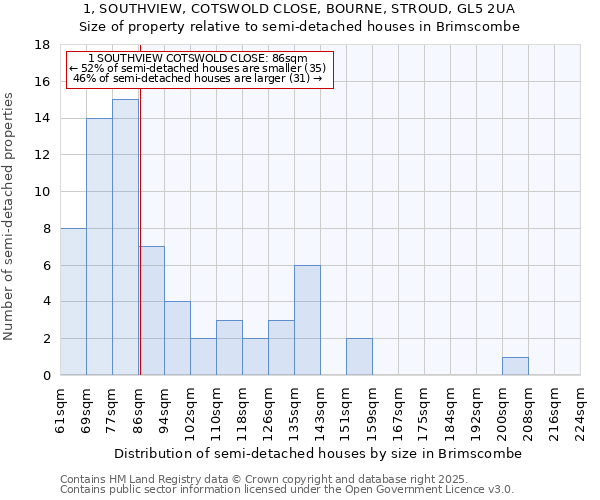 1, SOUTHVIEW, COTSWOLD CLOSE, BOURNE, STROUD, GL5 2UA: Size of property relative to semi-detached houses houses in Brimscombe