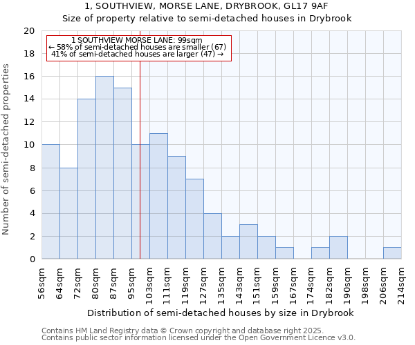 1, SOUTHVIEW, MORSE LANE, DRYBROOK, GL17 9AF: Size of property relative to semi-detached houses houses in Drybrook