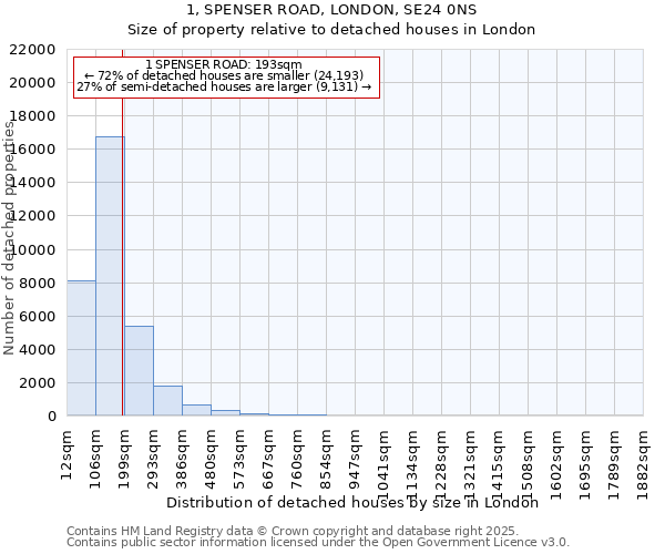 1, SPENSER ROAD, LONDON, SE24 0NS: Size of property relative to detached houses in London