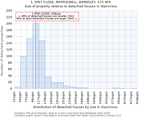 1, SPEY CLOSE, MAPPLEWELL, BARNSLEY, S75 6FR: Size of property relative to detached houses houses in Staincross