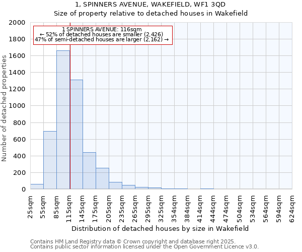 1, SPINNERS AVENUE, WAKEFIELD, WF1 3QD: Size of property relative to detached houses houses in Wakefield