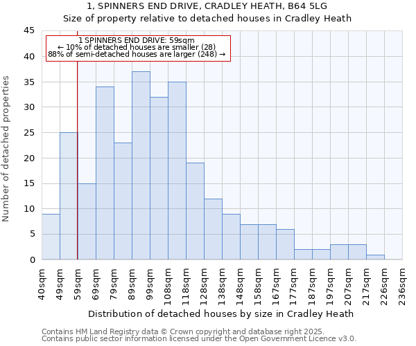 1, SPINNERS END DRIVE, CRADLEY HEATH, B64 5LG: Size of property relative to detached houses houses in Cradley Heath