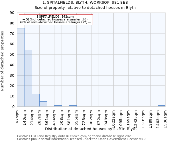 1, SPITALFIELDS, BLYTH, WORKSOP, S81 8EB: Size of property relative to detached houses houses in Blyth