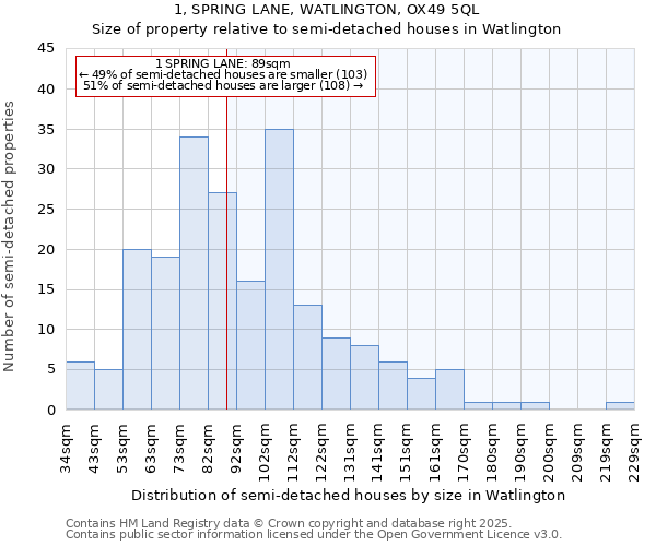 1, SPRING LANE, WATLINGTON, OX49 5QL: Size of property relative to semi-detached houses houses in Watlington