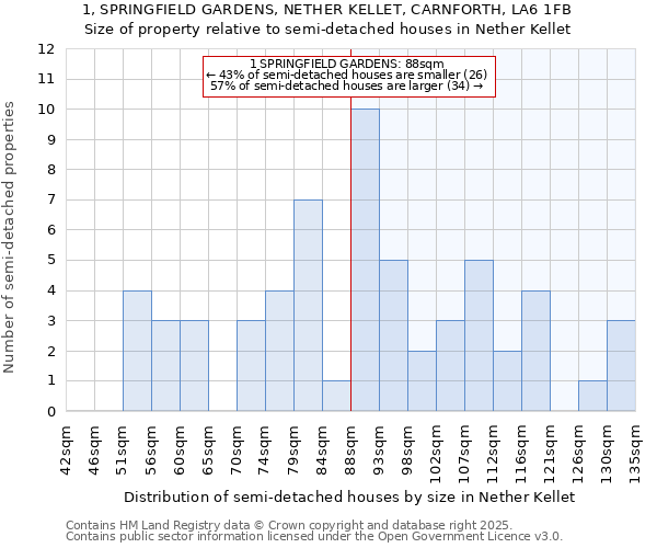 1, SPRINGFIELD GARDENS, NETHER KELLET, CARNFORTH, LA6 1FB: Size of property relative to semi-detached houses houses in Nether Kellet
