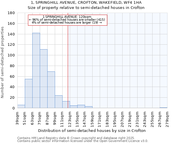 1, SPRINGHILL AVENUE, CROFTON, WAKEFIELD, WF4 1HA: Size of property relative to semi-detached houses houses in Crofton