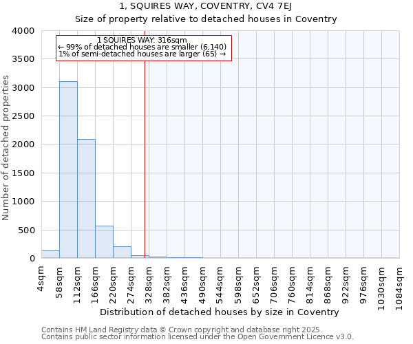 1, SQUIRES WAY, COVENTRY, CV4 7EJ: Size of property relative to detached houses houses in Coventry