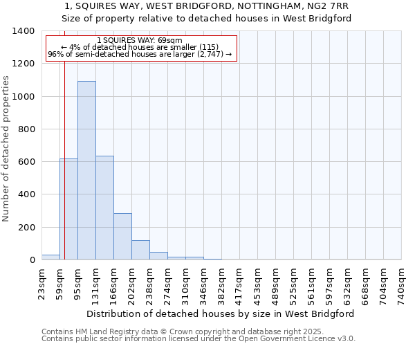 1, SQUIRES WAY, WEST BRIDGFORD, NOTTINGHAM, NG2 7RR: Size of property relative to detached houses in West Bridgford