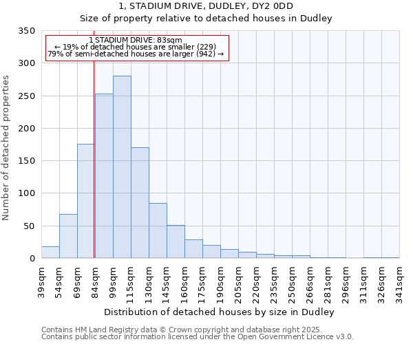 1, STADIUM DRIVE, DUDLEY, DY2 0DD: Size of property relative to detached houses in Dudley