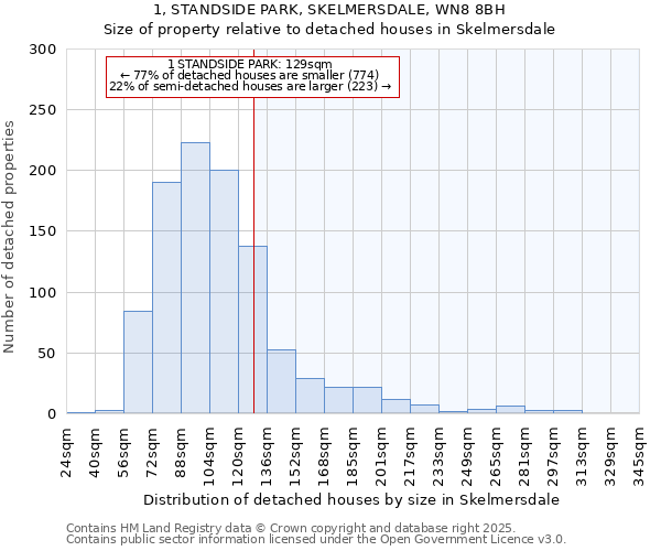 1, STANDSIDE PARK, SKELMERSDALE, WN8 8BH: Size of property relative to detached houses houses in Skelmersdale