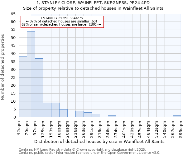 1, STANLEY CLOSE, WAINFLEET, SKEGNESS, PE24 4PD: Size of property relative to detached houses houses in Wainfleet All Saints