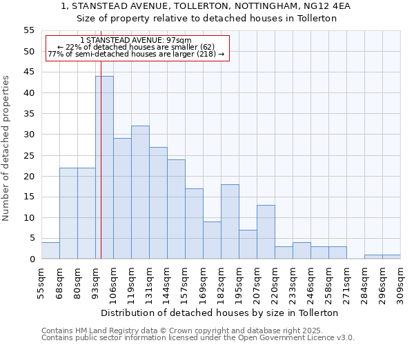 1, STANSTEAD AVENUE, TOLLERTON, NOTTINGHAM, NG12 4EA: Size of property relative to detached houses in Tollerton