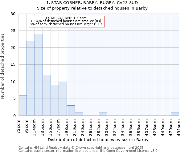 1, STAR CORNER, BARBY, RUGBY, CV23 8UD: Size of property relative to detached houses in Barby