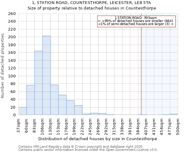1, STATION ROAD, COUNTESTHORPE, LEICESTER, LE8 5TA: Size of property relative to detached houses houses in Countesthorpe