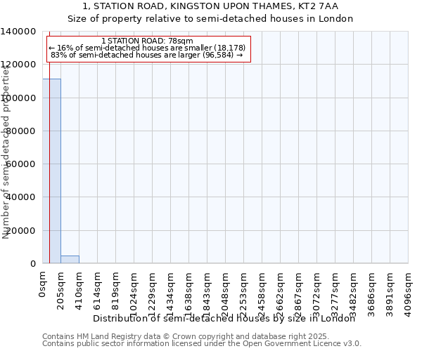 1, STATION ROAD, KINGSTON UPON THAMES, KT2 7AA: Size of property relative to detached houses in London